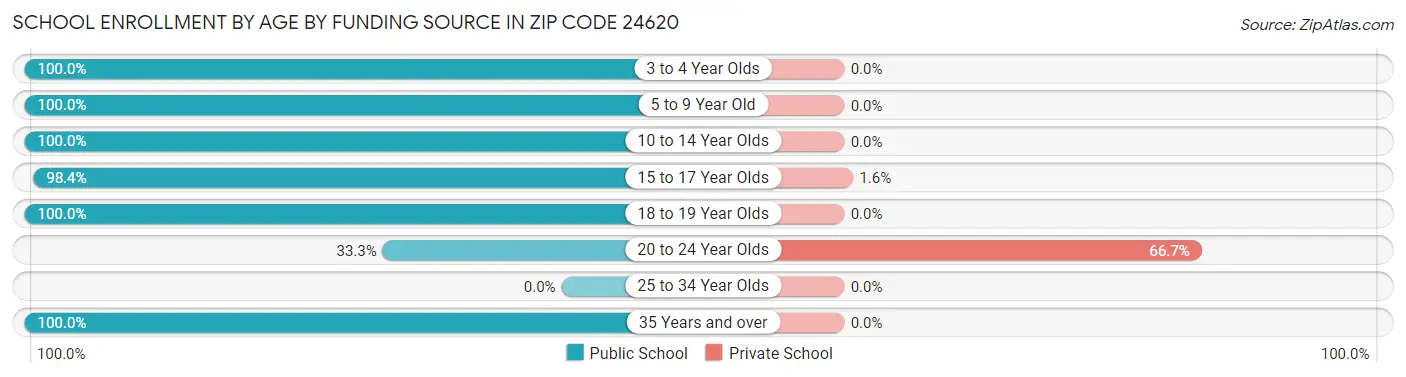 School Enrollment by Age by Funding Source in Zip Code 24620