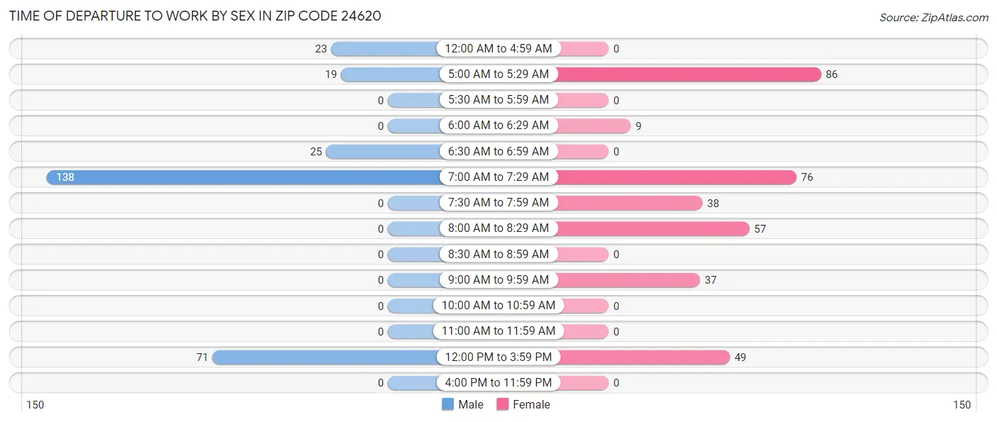 Time of Departure to Work by Sex in Zip Code 24620