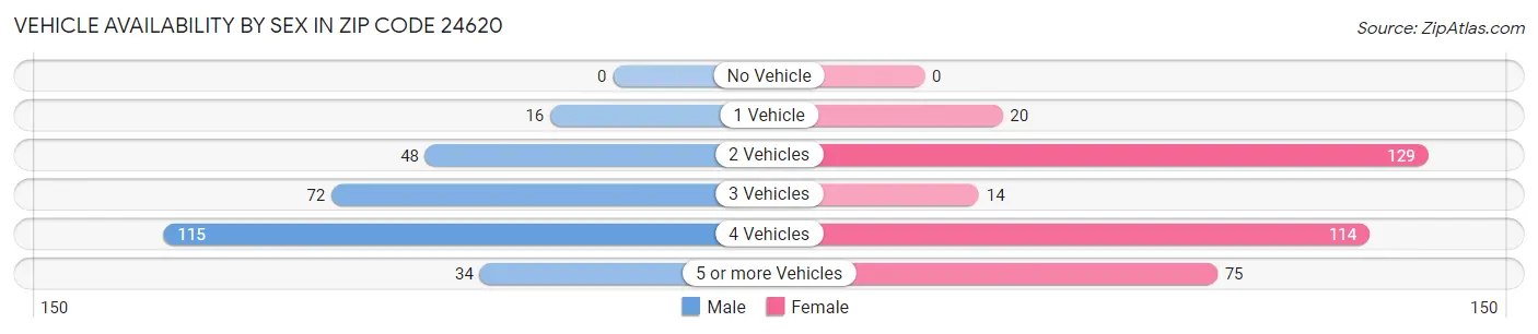 Vehicle Availability by Sex in Zip Code 24620