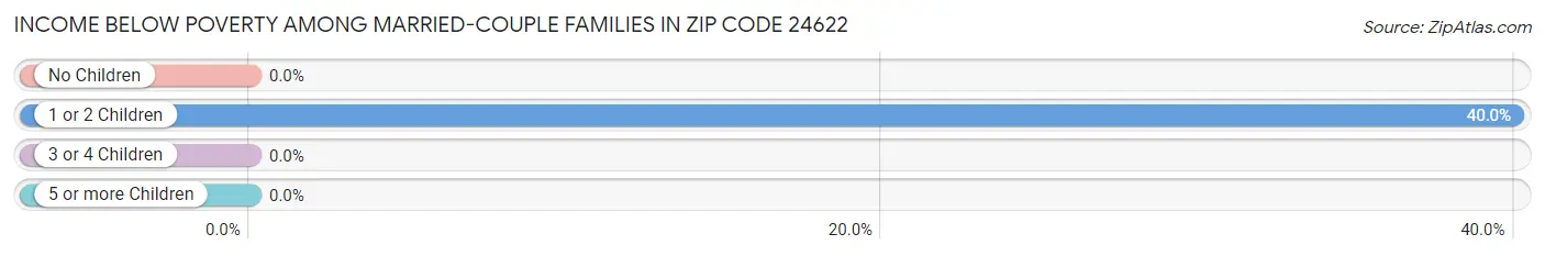 Income Below Poverty Among Married-Couple Families in Zip Code 24622