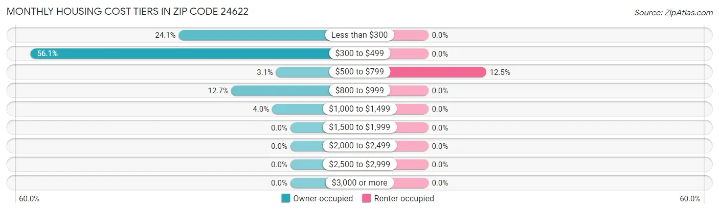 Monthly Housing Cost Tiers in Zip Code 24622