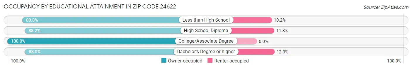 Occupancy by Educational Attainment in Zip Code 24622