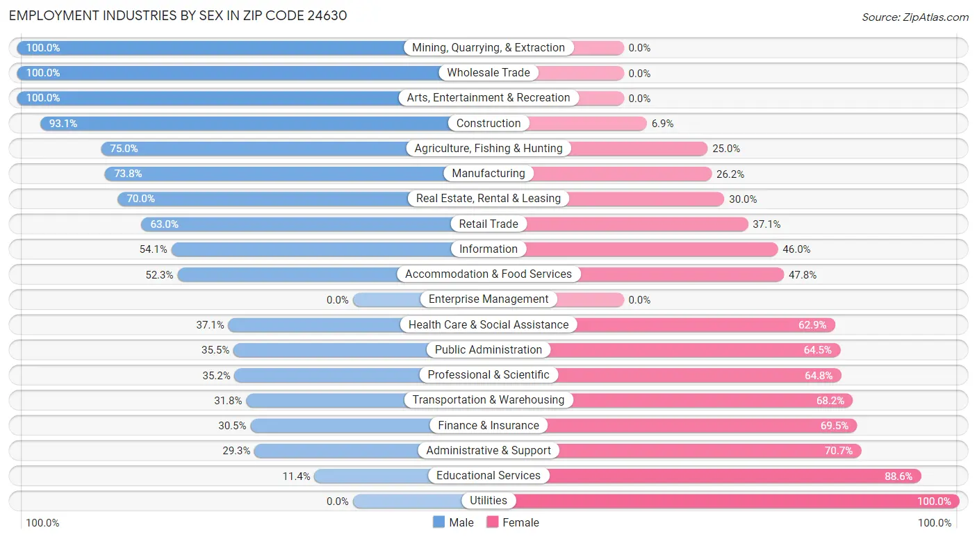 Employment Industries by Sex in Zip Code 24630