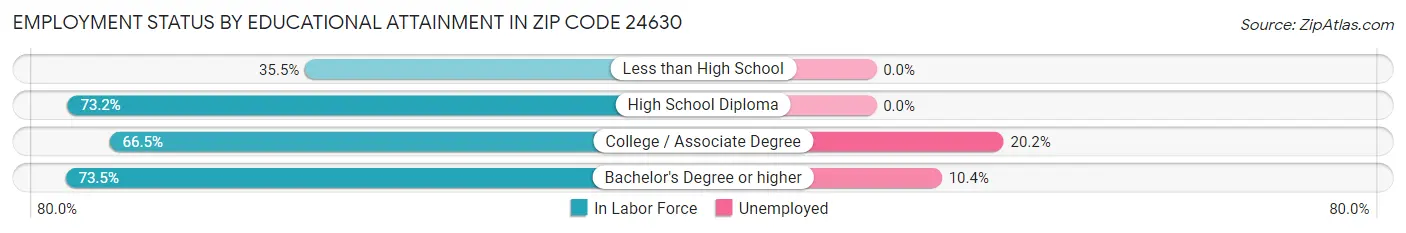 Employment Status by Educational Attainment in Zip Code 24630