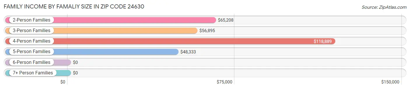 Family Income by Famaliy Size in Zip Code 24630