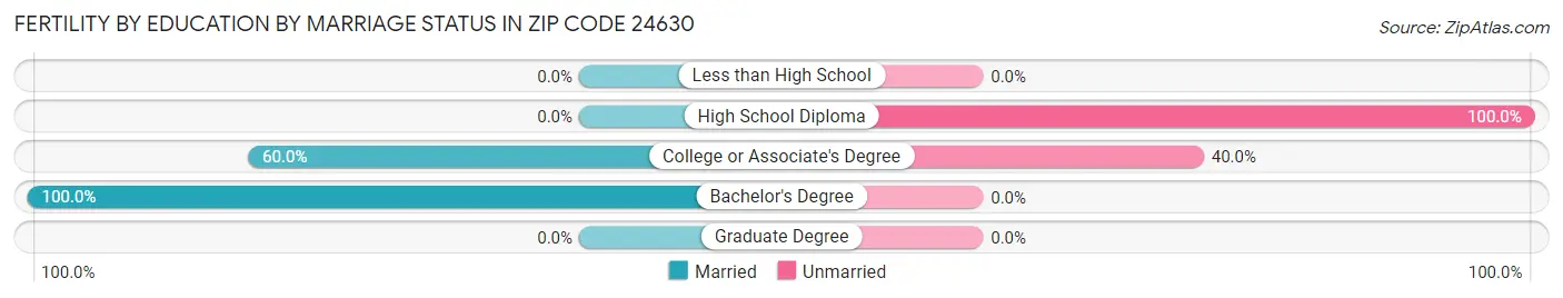 Female Fertility by Education by Marriage Status in Zip Code 24630