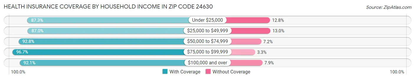 Health Insurance Coverage by Household Income in Zip Code 24630