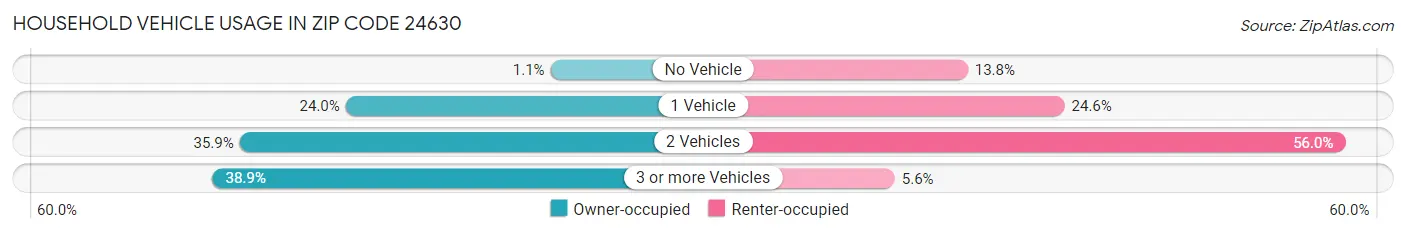 Household Vehicle Usage in Zip Code 24630