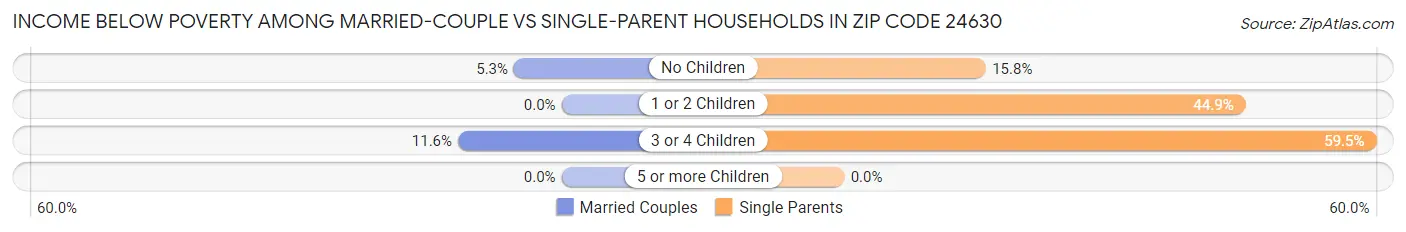 Income Below Poverty Among Married-Couple vs Single-Parent Households in Zip Code 24630