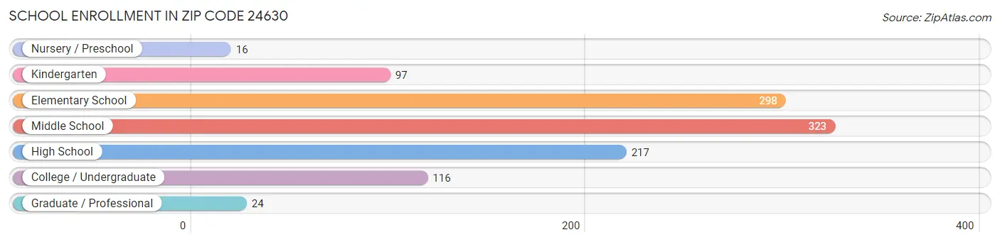 School Enrollment in Zip Code 24630