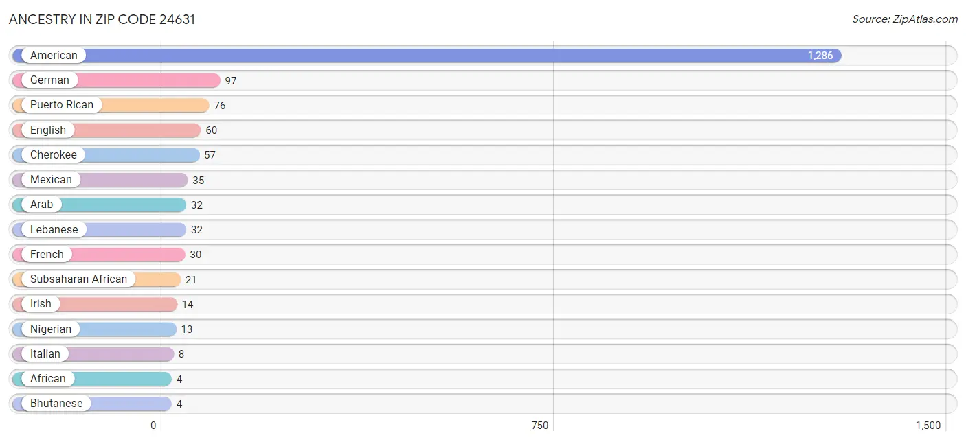 Ancestry in Zip Code 24631