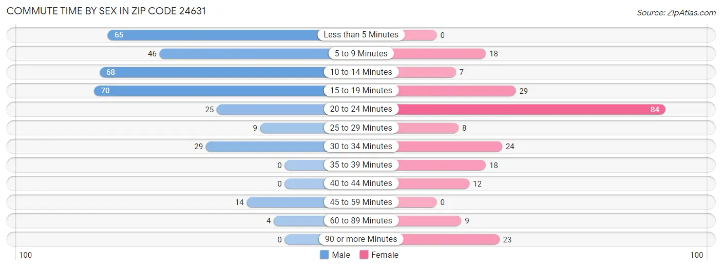 Commute Time by Sex in Zip Code 24631