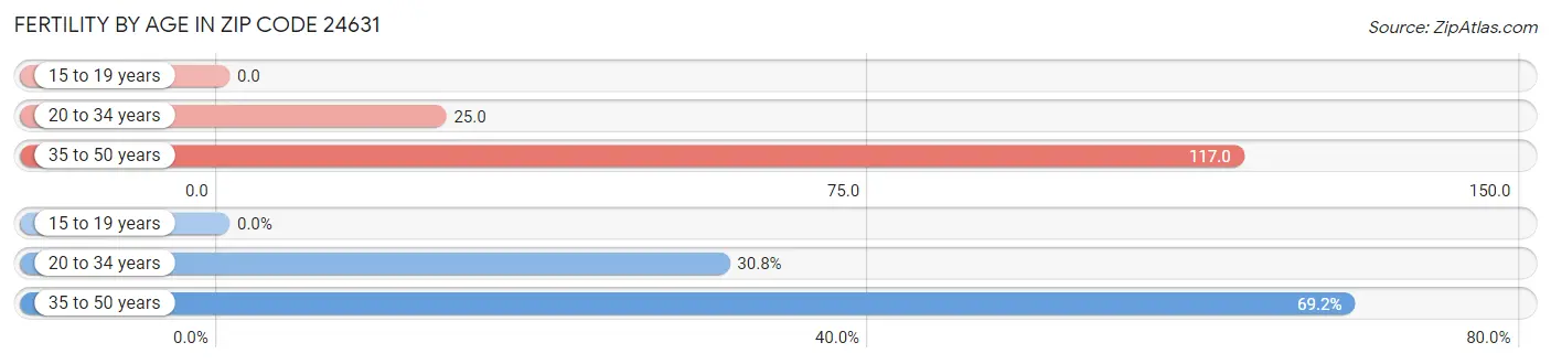 Female Fertility by Age in Zip Code 24631