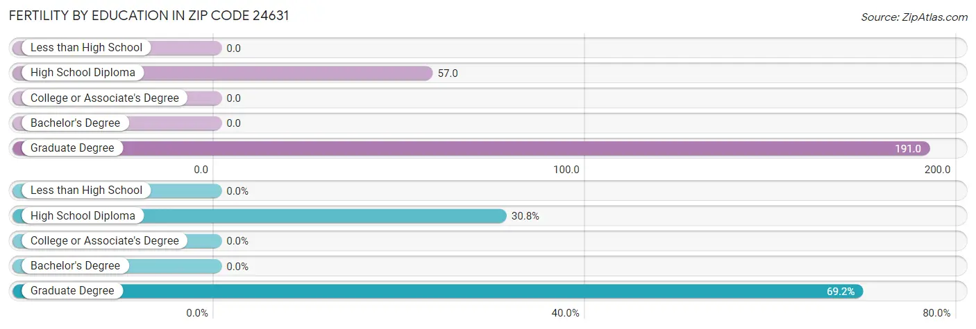 Female Fertility by Education Attainment in Zip Code 24631