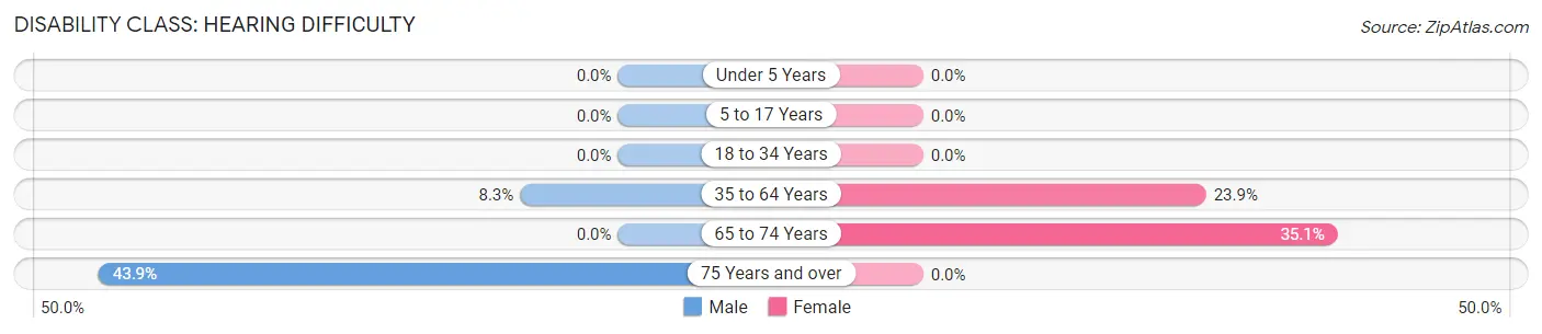 Disability in Zip Code 24631: <span>Hearing Difficulty</span>