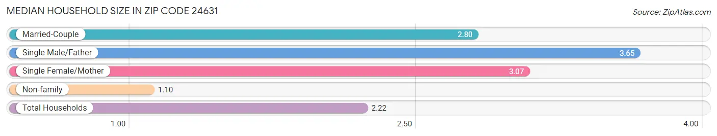 Median Household Size in Zip Code 24631