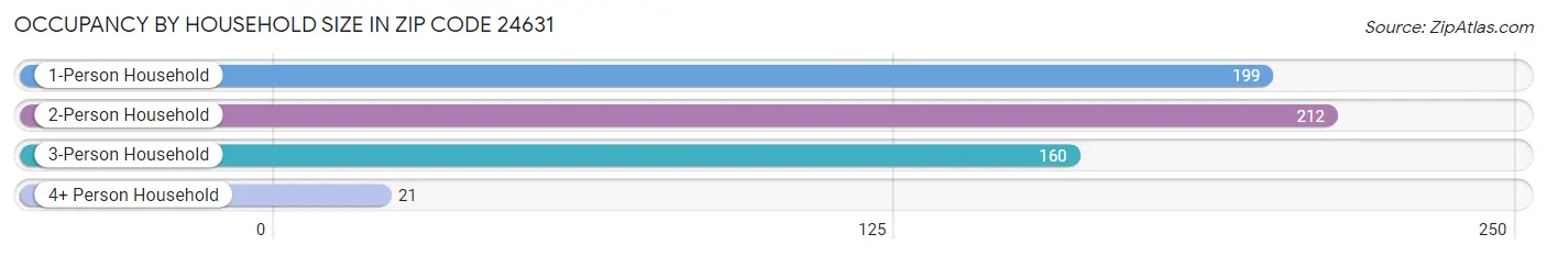 Occupancy by Household Size in Zip Code 24631