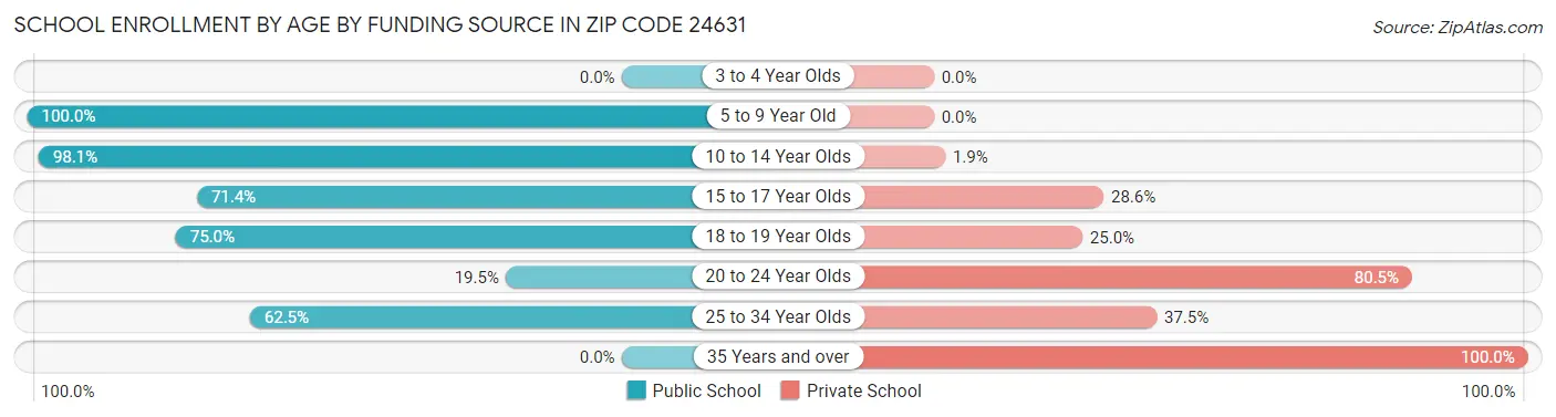 School Enrollment by Age by Funding Source in Zip Code 24631