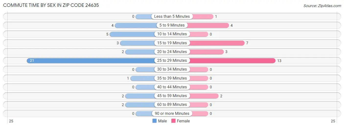 Commute Time by Sex in Zip Code 24635