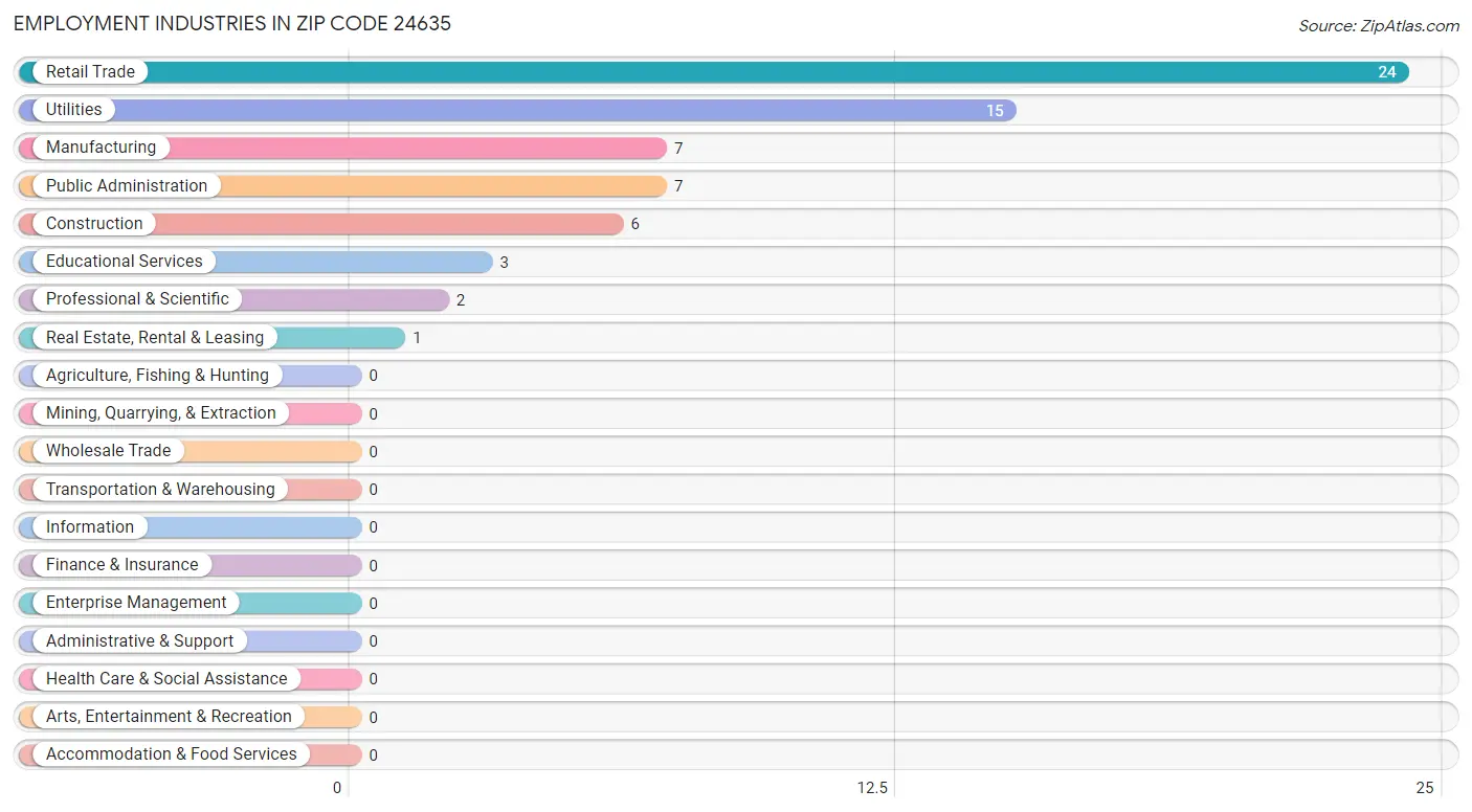 Employment Industries in Zip Code 24635