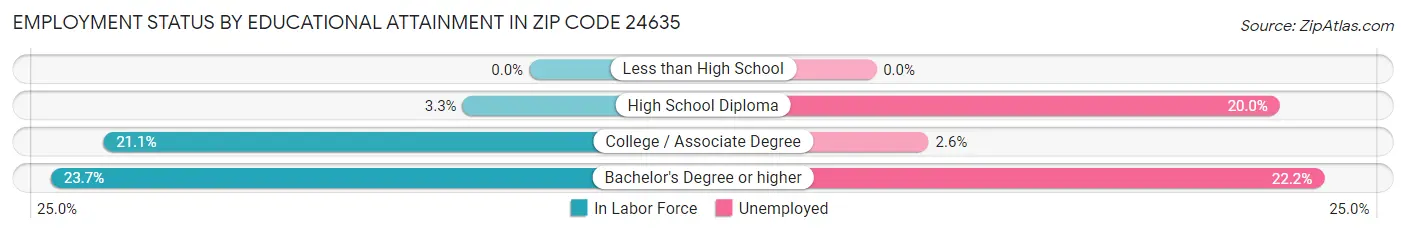 Employment Status by Educational Attainment in Zip Code 24635