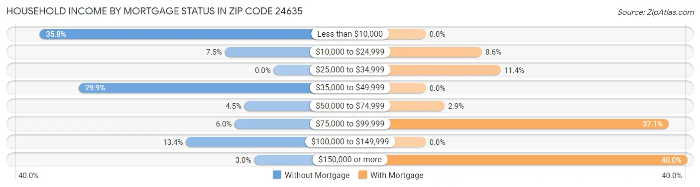 Household Income by Mortgage Status in Zip Code 24635