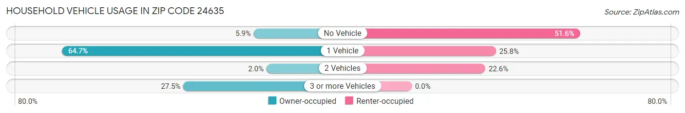 Household Vehicle Usage in Zip Code 24635