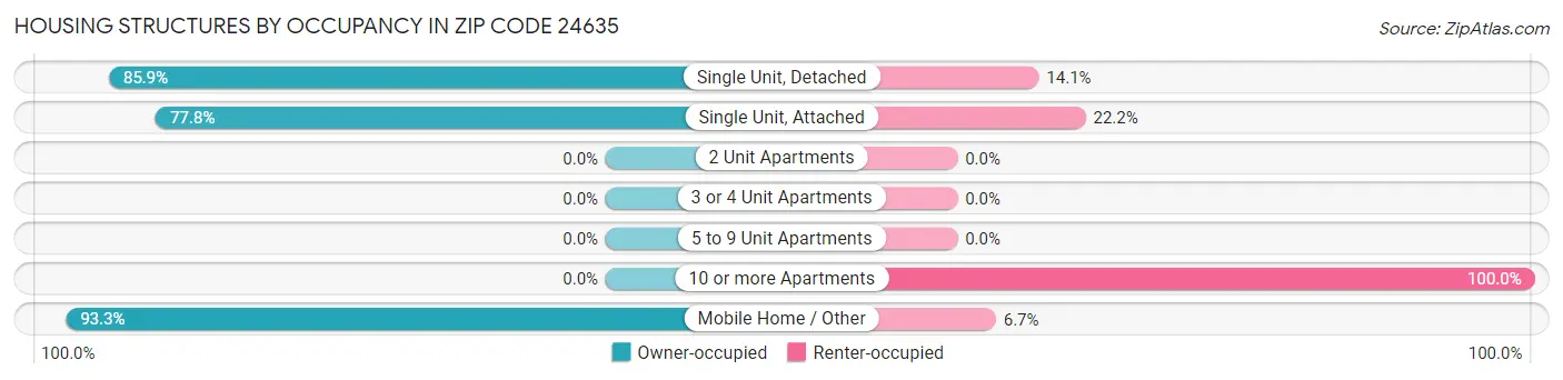 Housing Structures by Occupancy in Zip Code 24635