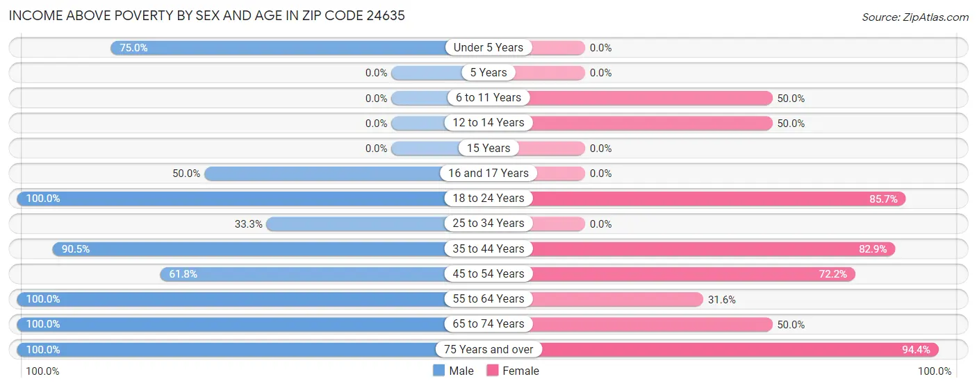 Income Above Poverty by Sex and Age in Zip Code 24635