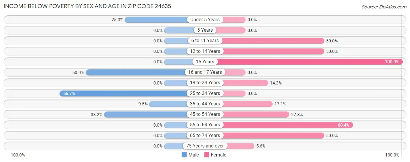 Income Below Poverty by Sex and Age in Zip Code 24635