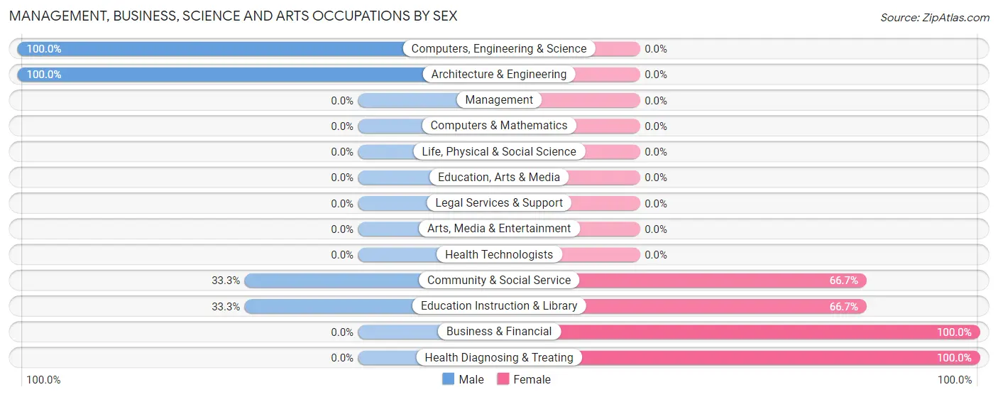 Management, Business, Science and Arts Occupations by Sex in Zip Code 24635