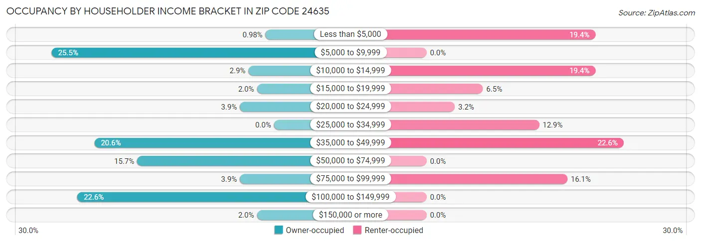 Occupancy by Householder Income Bracket in Zip Code 24635