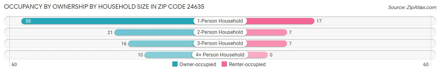 Occupancy by Ownership by Household Size in Zip Code 24635
