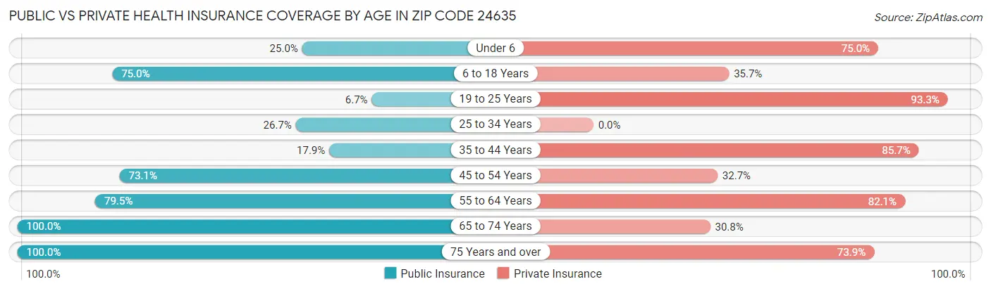 Public vs Private Health Insurance Coverage by Age in Zip Code 24635