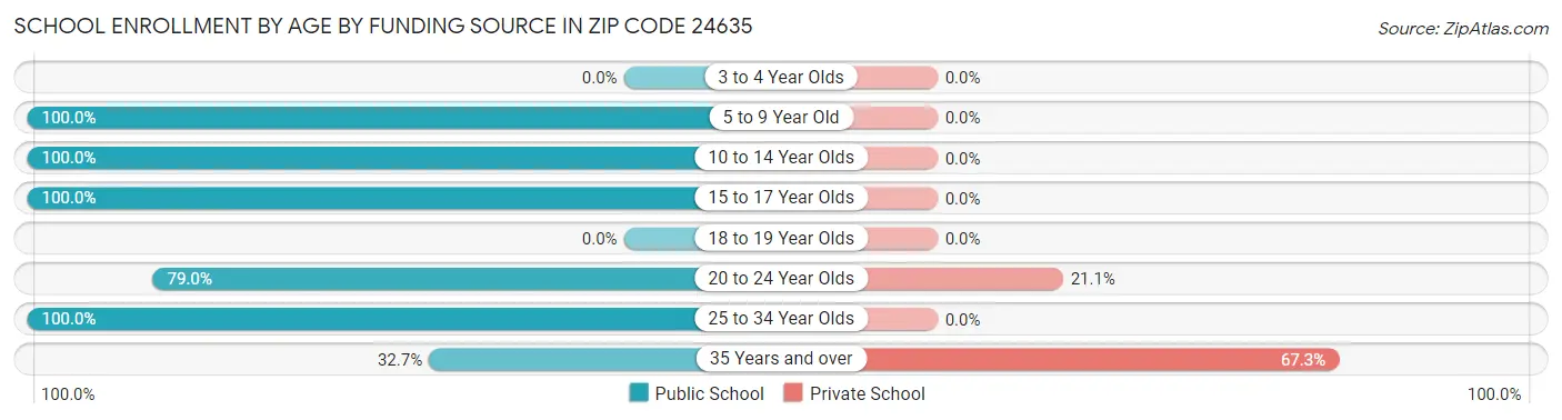School Enrollment by Age by Funding Source in Zip Code 24635