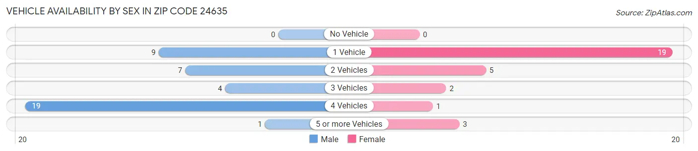 Vehicle Availability by Sex in Zip Code 24635