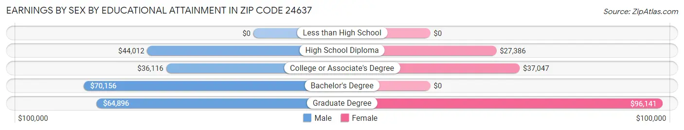 Earnings by Sex by Educational Attainment in Zip Code 24637