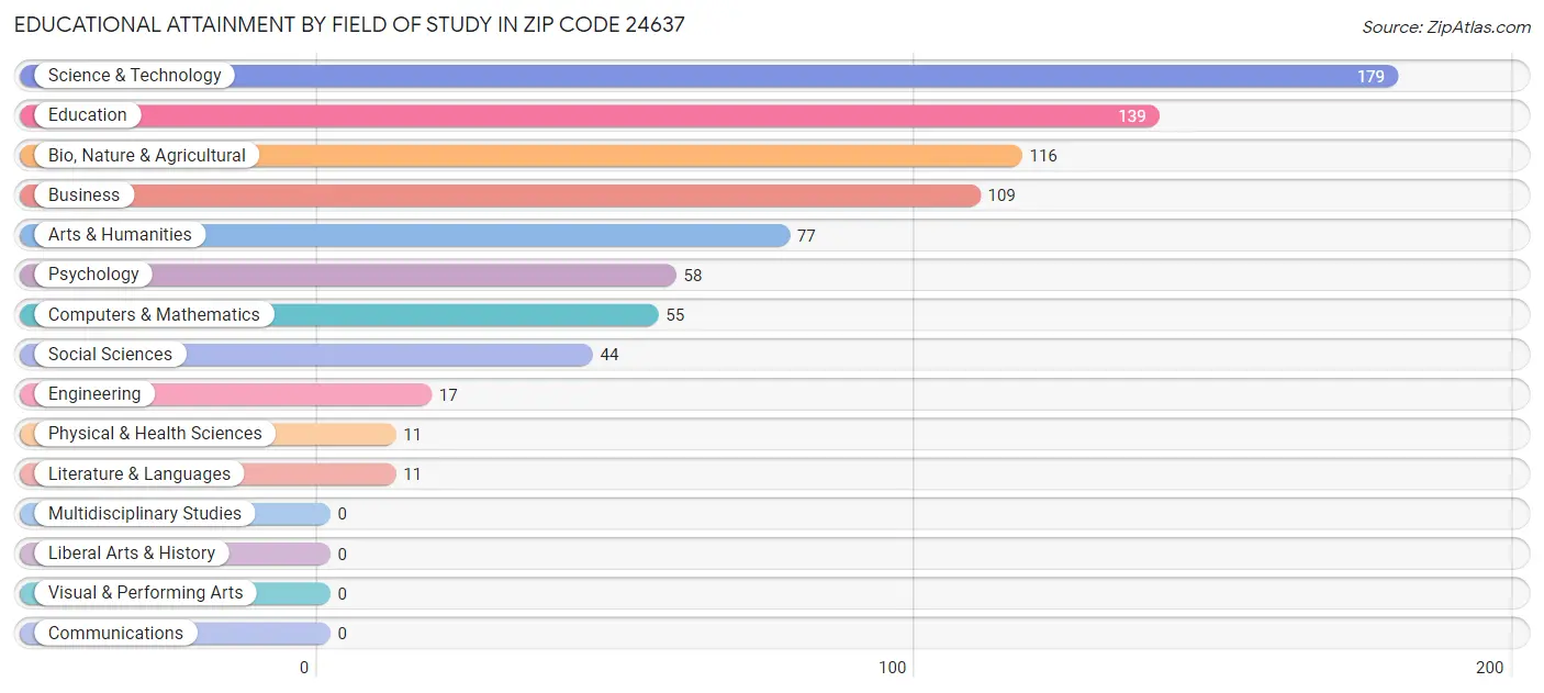Educational Attainment by Field of Study in Zip Code 24637