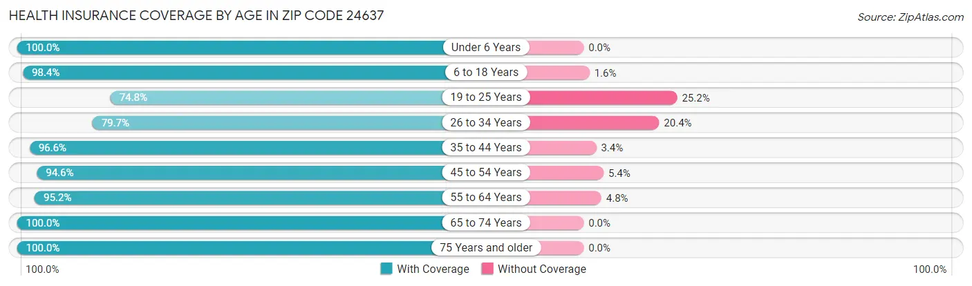Health Insurance Coverage by Age in Zip Code 24637