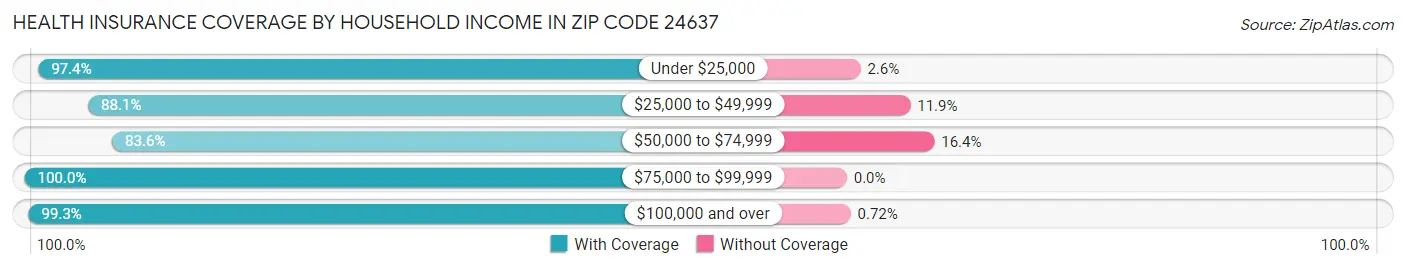 Health Insurance Coverage by Household Income in Zip Code 24637