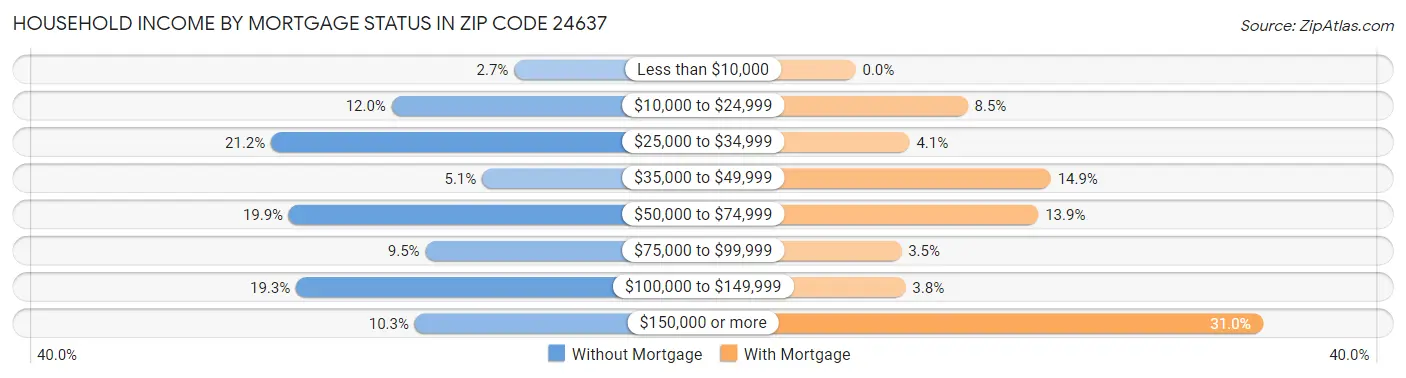 Household Income by Mortgage Status in Zip Code 24637