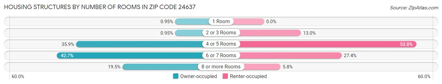Housing Structures by Number of Rooms in Zip Code 24637