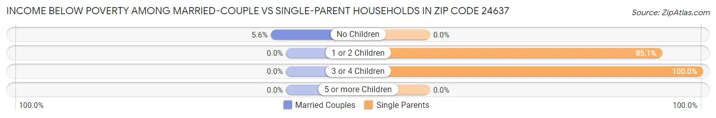 Income Below Poverty Among Married-Couple vs Single-Parent Households in Zip Code 24637