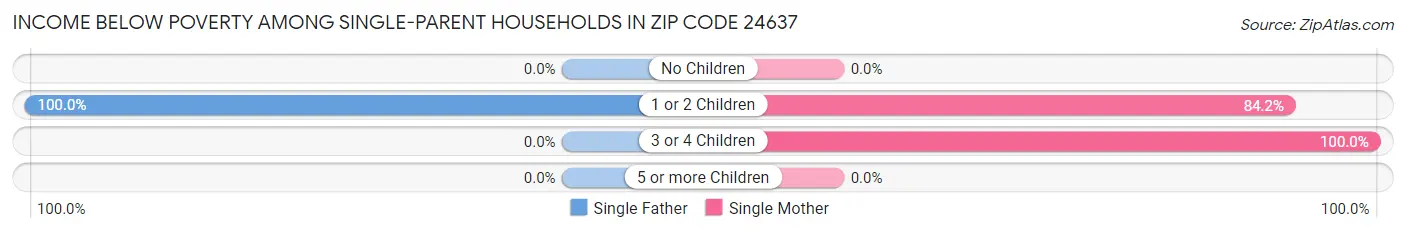 Income Below Poverty Among Single-Parent Households in Zip Code 24637