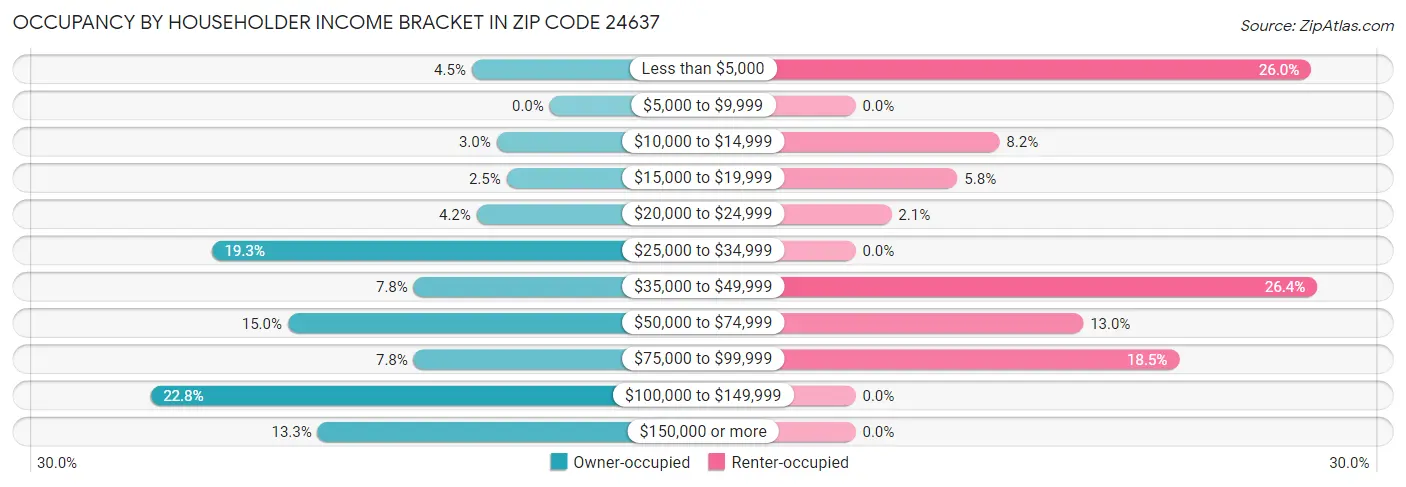 Occupancy by Householder Income Bracket in Zip Code 24637