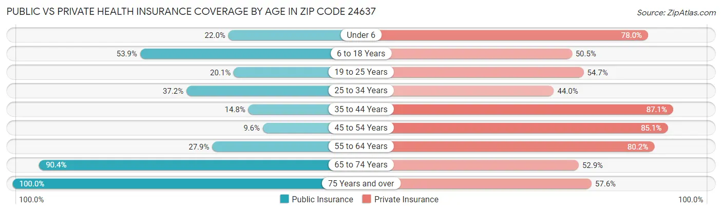 Public vs Private Health Insurance Coverage by Age in Zip Code 24637
