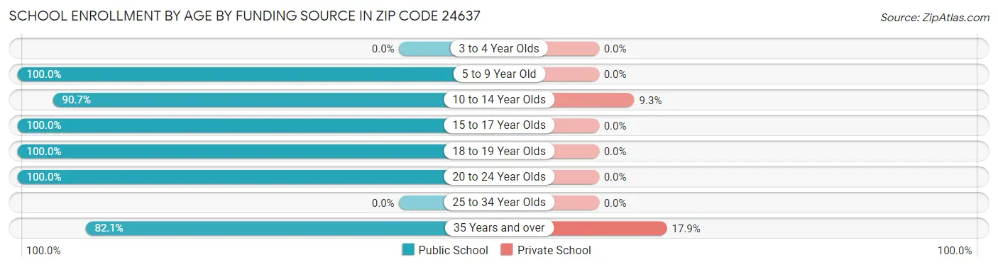 School Enrollment by Age by Funding Source in Zip Code 24637
