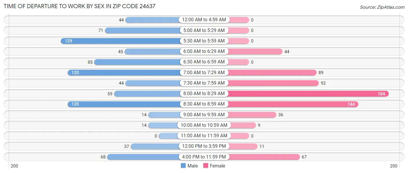 Time of Departure to Work by Sex in Zip Code 24637