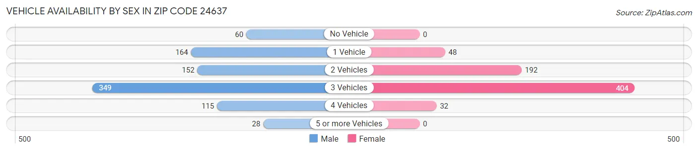 Vehicle Availability by Sex in Zip Code 24637