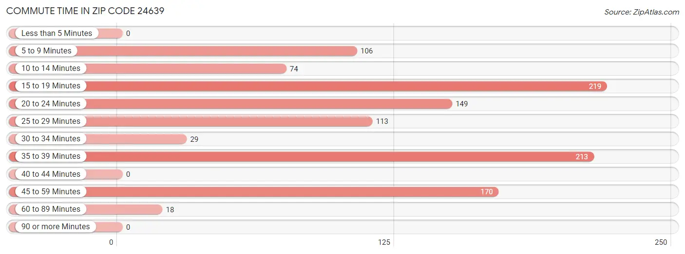 Commute Time in Zip Code 24639